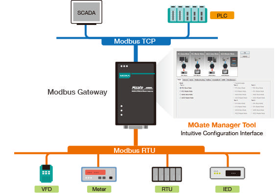 Modbus Gateway 