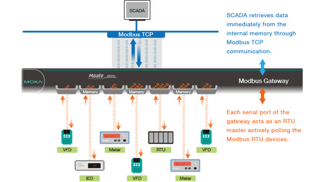 Modbus Scada
