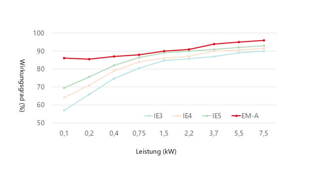 Wirkungsgrad IEx und EMA